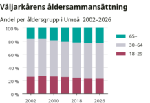 Rekordmånga äldre väljare i Umeå