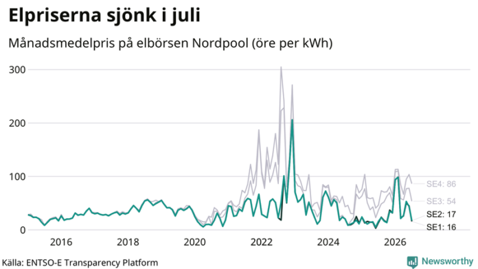 nordpool-monthly-prices-monthly-SE2_SE1-2026-07-01.png_800.png
