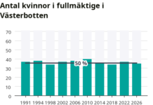De ska styra Region Västerbotten – kvinnorna inte längre i majoritet