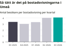 Bostäder: färre visningar i Umeå – men ökat tryck
